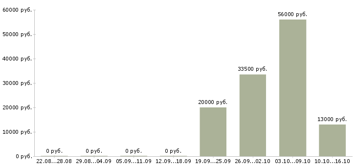 Вакансии оператор склада в Ульяновске - Медиана зарплат оператор склада в Ульяновске за 2 месяца