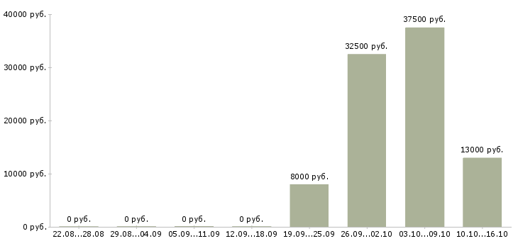 Вакансии операторы на телефон Йошкар-ола - Медиана зарплат операторы на телефон Йошкар-ола за 2 месяца
