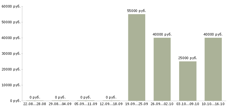 Вакансии отделочники в Уфе - Медиана зарплат отделочники в Уфе за 2 месяца