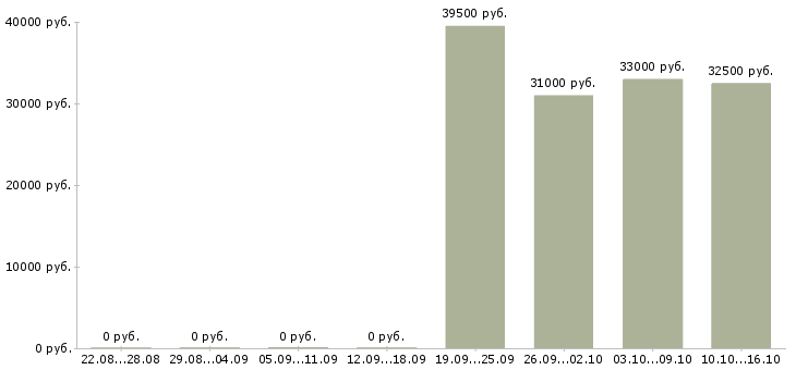 Вакансии охрана вахта в Волгограде - Медиана зарплат охрана вахта в Волгограде за 2 месяца