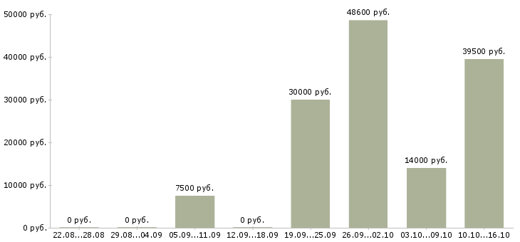 Вакансии плотники в Челябинске - Медиана зарплат плотники в Челябинске за 2 месяца