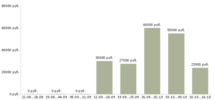 Вакансии подбор персонала в Люберцах - Медиана зарплат подбор персонала в Люберцах за 2 месяца
