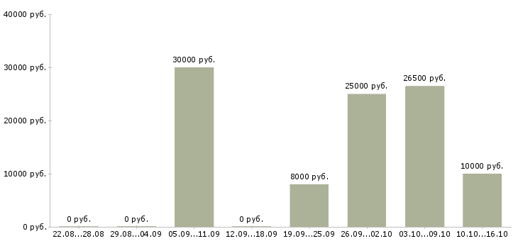 Вакансии подработка дома в Хабаровске - Медиана зарплат подработка дома в Хабаровске за 2 месяца