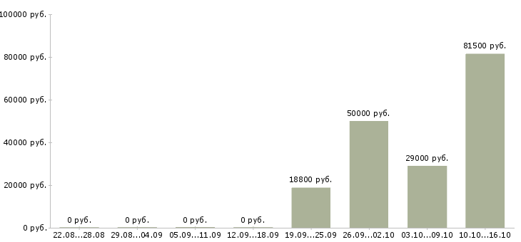 Вакансии подработка и работа в Обнинске - Медиана зарплат подработка и работа в Обнинске за 2 месяца