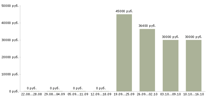 Вакансии программист с Набережные челны - Медиана зарплат программист с Набережные челны за 2 месяца