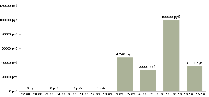 Вакансии региональный менеджер по продажам в Пензе - Медиана зарплат региональный менеджер по продажам в Пензе за 2 месяца