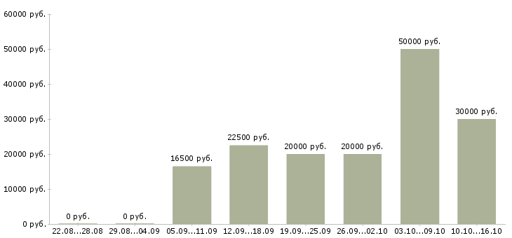 Вакансии с текстом в Вологде - Медиана зарплат с текстом в Вологде за 2 месяца