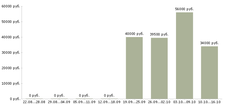 Вакансии сборщики в Кемерово - Медиана зарплат сборщики в Кемерово за 2 месяца