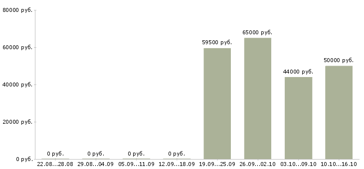 Вакансии сварщики в Смоленске - Медиана зарплат сварщики в Смоленске за 2 месяца