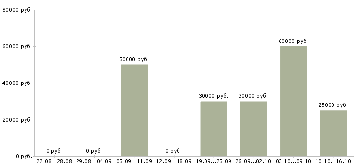 Вакансии сетевая в Оренбурге - Медиана зарплат сетевая в Оренбурге за 2 месяца