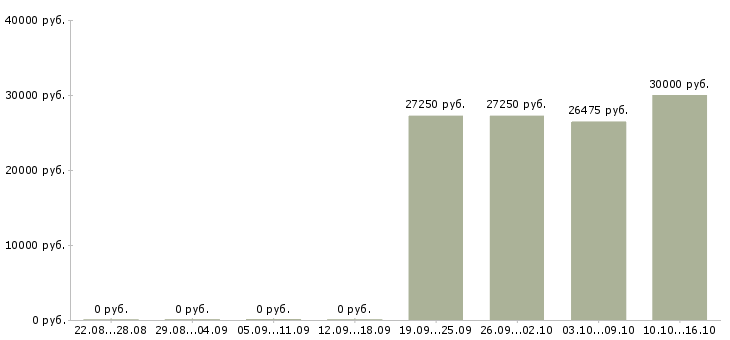 Вакансии сотрудник с правами в Саранске - Медиана зарплат сотрудник с правами в Саранске за 2 месяца