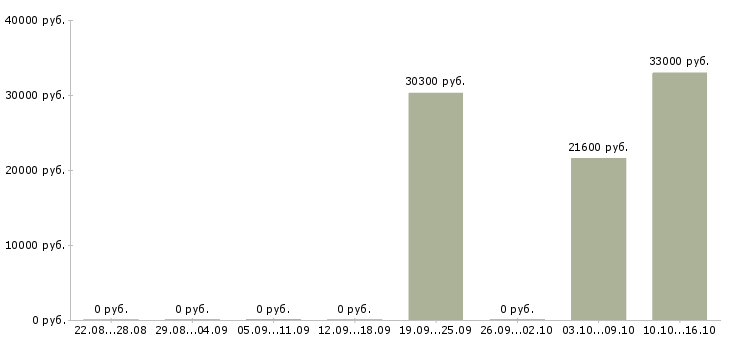 Вакансии сотрудники в организацию в Пятигорске - Медиана зарплат сотрудники в организацию в Пятигорске за 2 месяца