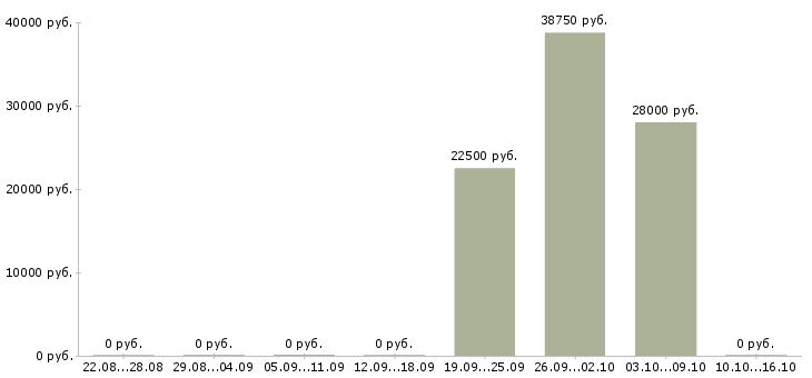 Вакансии сотрудничество в Бийске - Медиана зарплат сотрудничество в Бийске за 2 месяца
