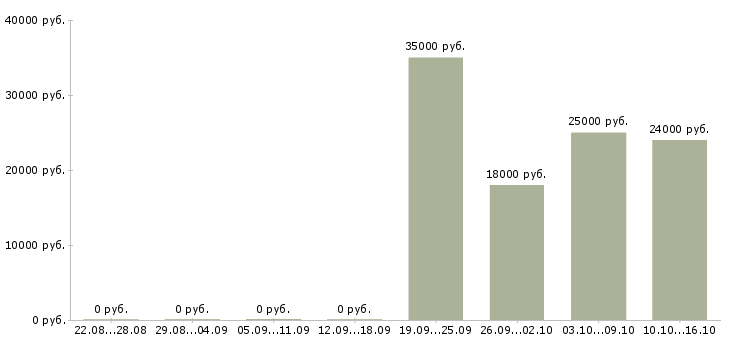 Вакансии специалист по работе с поставщиками в Воронеже - Медиана зарплат специалист по работе с поставщиками в Воронеже за 2 месяца