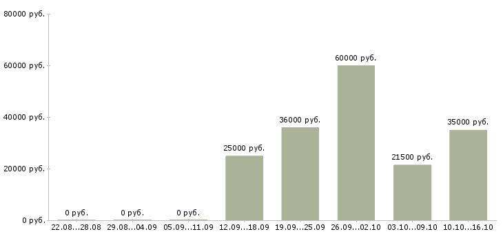 Вакансии терапевт в Самаре - Медиана зарплат терапевт в Самаре за 2 месяца