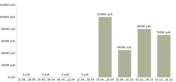 Вакансии технический сотрудник в Подольске - Медиана зарплат технический сотрудник в Подольске за 2 месяца