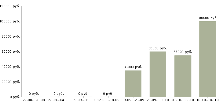 Вакансии транспортная компания в Балашихе - Медиана зарплат транспортная компания в Балашихе за 2 месяца