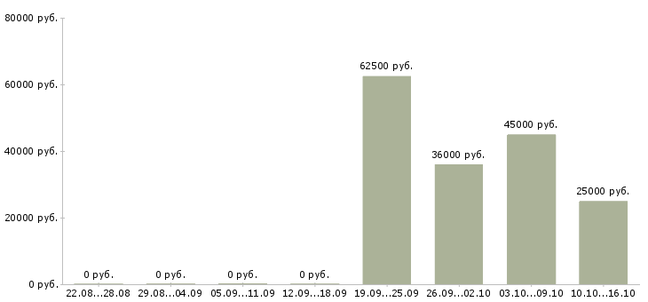 Вакансии требуются водители в Дзержинске - Медиана зарплат требуются водители в Дзержинске за 2 месяца