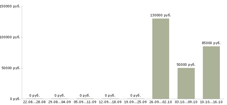 Вакансии тренер по футболу Нижний новгород - Медиана зарплат тренер по футболу Нижний новгород за 2 месяца