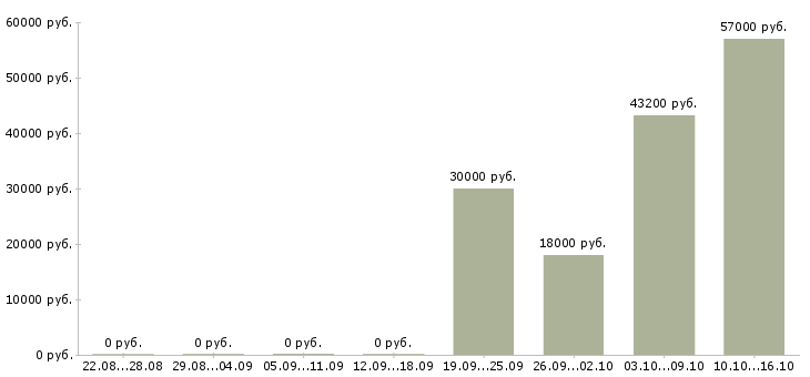 Вакансии уборщики в Белгороде - Медиана зарплат уборщики в Белгороде за 2 месяца