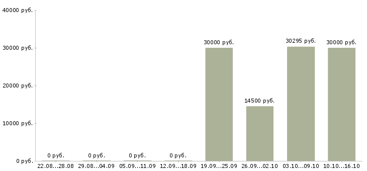 Вакансии уборщица в день в Ульяновске - Медиана зарплат уборщица в день в Ульяновске за 2 месяца