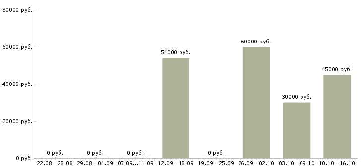Вакансии упаковка Ингушетия - Медиана зарплат упаковка Ингушетия за 2 месяца