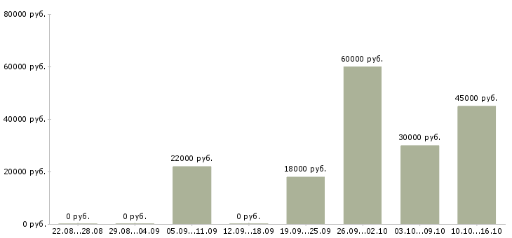 Вакансии упаковка Симферополь - Медиана зарплат упаковка Симферополь за 2 месяца