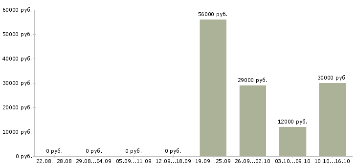Вакансии упаковщики в Кемерово - Медиана зарплат упаковщики в Кемерово за 2 месяца