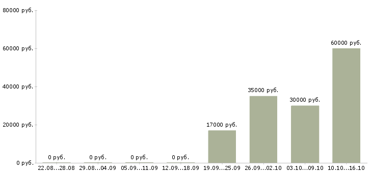 Вакансии упаковщицы в Воронеже - Медиана зарплат упаковщицы в Воронеже за 2 месяца
