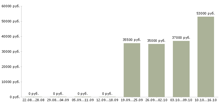 Вакансии фасовщицы в Брянске - Медиана зарплат фасовщицы в Брянске за 2 месяца