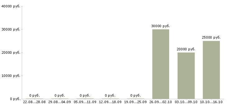 Вакансии электрики в Архангельске - Медиана зарплат электрики в Архангельске за 2 месяца