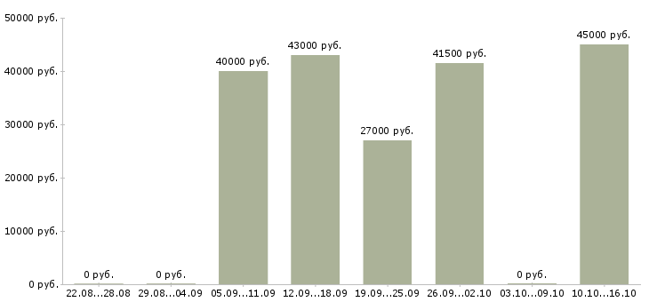 Вакансии электроник в Владивостоке - Медиана зарплат электроник в Владивостоке за 2 месяца