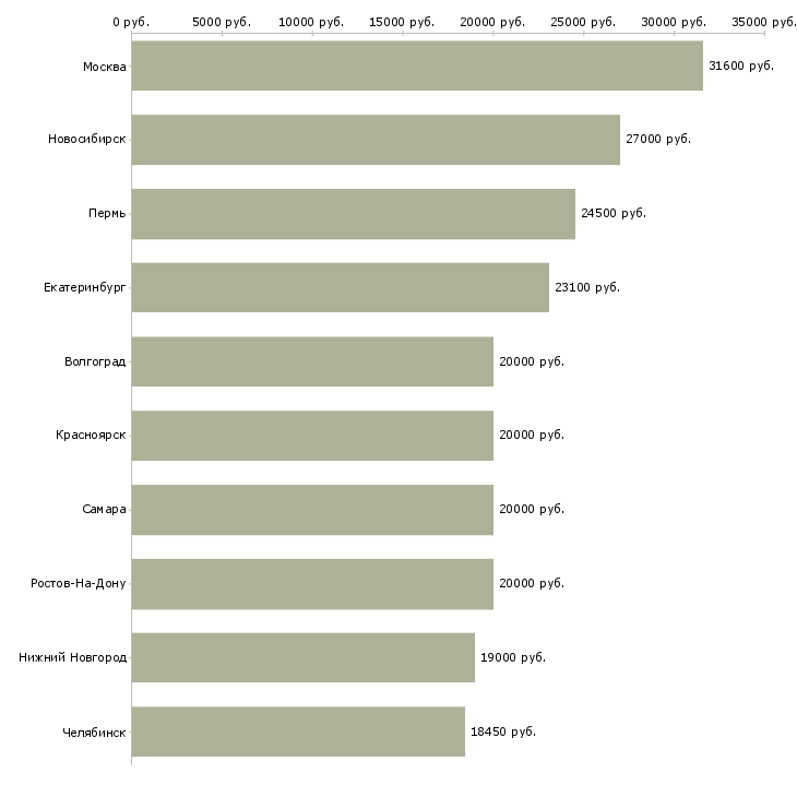 Поиск работы неполный рабочий день-Медиана зарплаты для вакансии «неполный рабочий день» в других городах