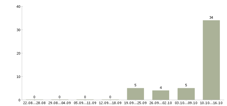 Работа оператор на звонки Бурятия - Число вакансий Бурятия по специальности оператор на звонки за 2 месяца