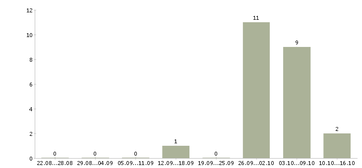 Работа упаковка Ингушетия - Число вакансий Ингушетия по специальности упаковка за 2 месяца