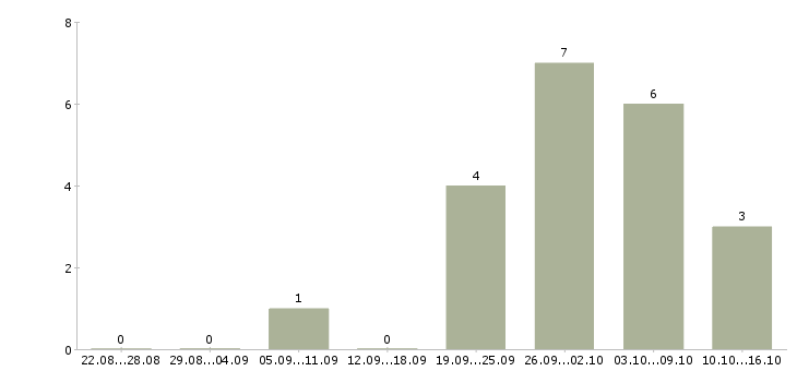 Работа бизнес процессы Йошкар-ола - Число вакансий Йошкар-ола по специальности бизнес процессы за 2 месяца