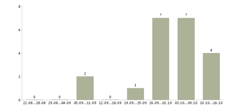 Работа монтажники Йошкар-ола - Число вакансий Йошкар-ола по специальности монтажники за 2 месяца