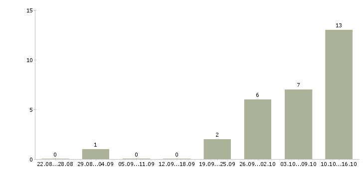 Работа операторы на телефон Йошкар-ола - Число вакансий Йошкар-ола по специальности операторы на телефон за 2 месяца