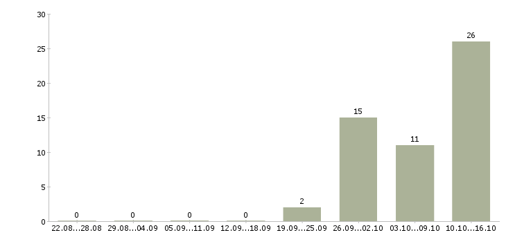 Работа заработок Кабардино-балкария - Число вакансий Кабардино-балкария по специальности заработок за 2 месяца