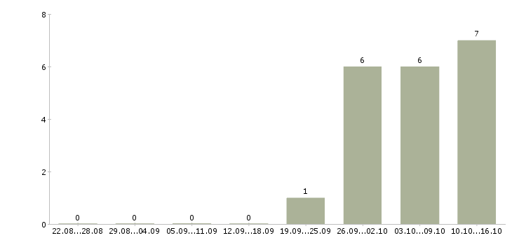 Работа уборщицы на работу Колпино - Число вакансий Колпино по специальности уборщицы на работу за 2 месяца