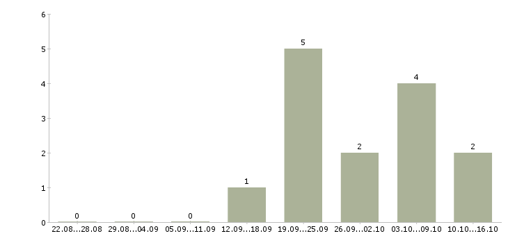 Работа продажа рекламы Коми - Число вакансий Коми по специальности продажа рекламы за 2 месяца