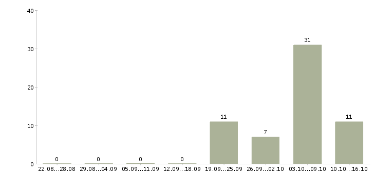Работа слесари Мордовия - Число вакансий Мордовия по специальности слесари за 2 месяца