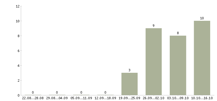 Работа исполнительный директор Набережные челны - Число вакансий Набережные челны по специальности исполнительный директор за 2 месяца