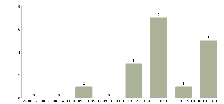 Работа программист с Набережные челны - Число вакансий Набережные челны по специальности программист с за 2 месяца