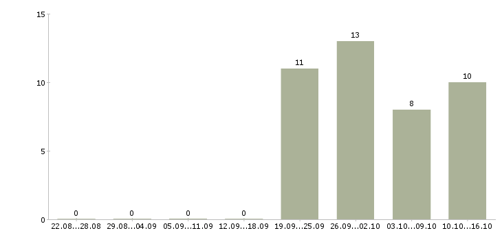 Работа управление персоналом Нижний тагил - Число вакансий Нижний тагил по специальности управление персоналом за 2 месяца