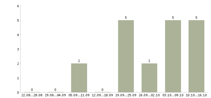 Работа генеральный директор Ростов-на-дону - Число вакансий Ростов-на-дону по специальности генеральный директор за 2 месяца