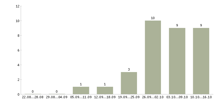 Работа оператор линии Ростов-на-дону - Число вакансий Ростов-на-дону по специальности оператор линии за 2 месяца