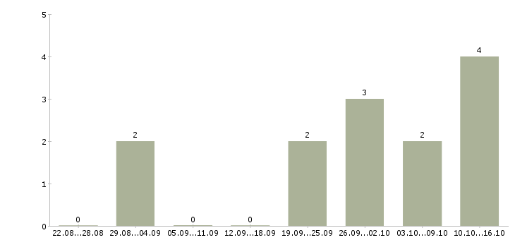 Работа администраторы Симферополь - Число вакансий Симферополь по специальности администраторы за 2 месяца
