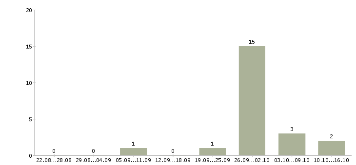 Работа упаковка Симферополь - Число вакансий Симферополь по специальности упаковка за 2 месяца
