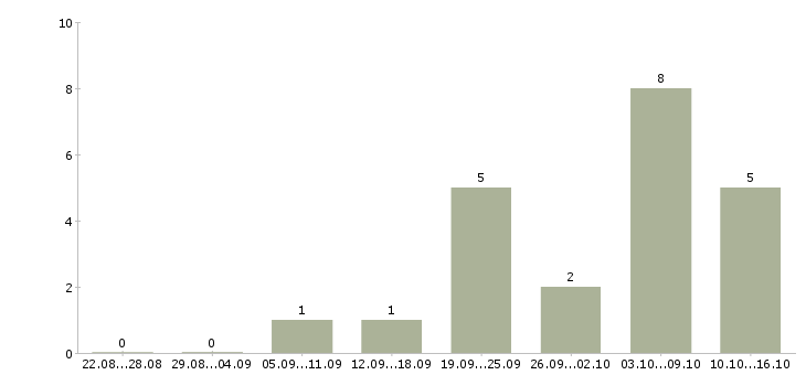 Работа сборщики мебели Татарстан - Число вакансий Татарстан по специальности сборщики мебели за 2 месяца